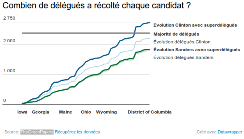 Délégués aux primairs