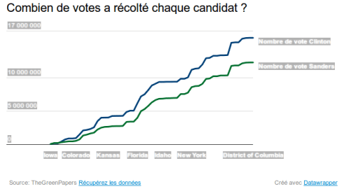 votes recoltés par candidat