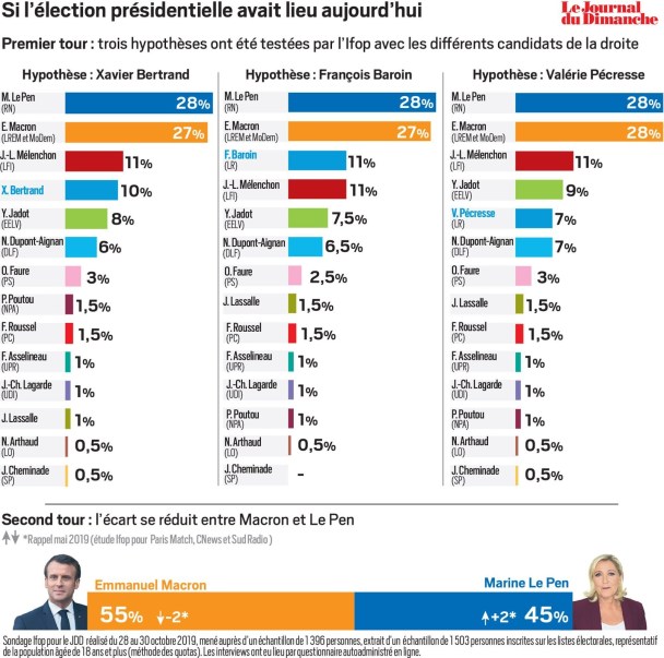 https://groupegaullistesceaux.fr/wp-content/uploads/2019/11/d408e-sondage-ifop-jdd-les-intentions-de-vote-a-la-prochaine-election-presidentielle.jpg